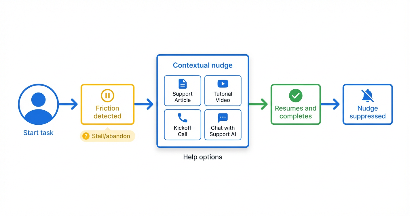 LaunchPad Nudge Workflow Diagram Flowchart showing how LaunchPad contextual in-app nudges work