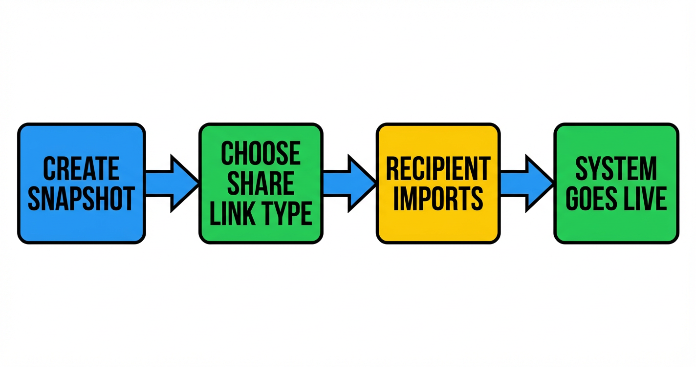 GoHighLevel snapshot sharing flow: Create Snapshot → Choose Share Link Type → Recipient Imports → System Goes Live