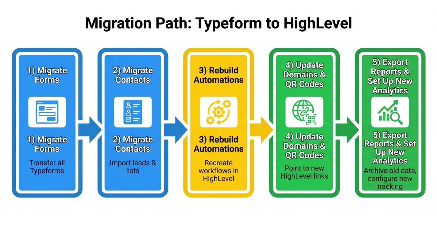 Typeform to HighLevel Migration Path Visual representation of the migration path from Typeform to HighLevel, showing a clear, structured transition.