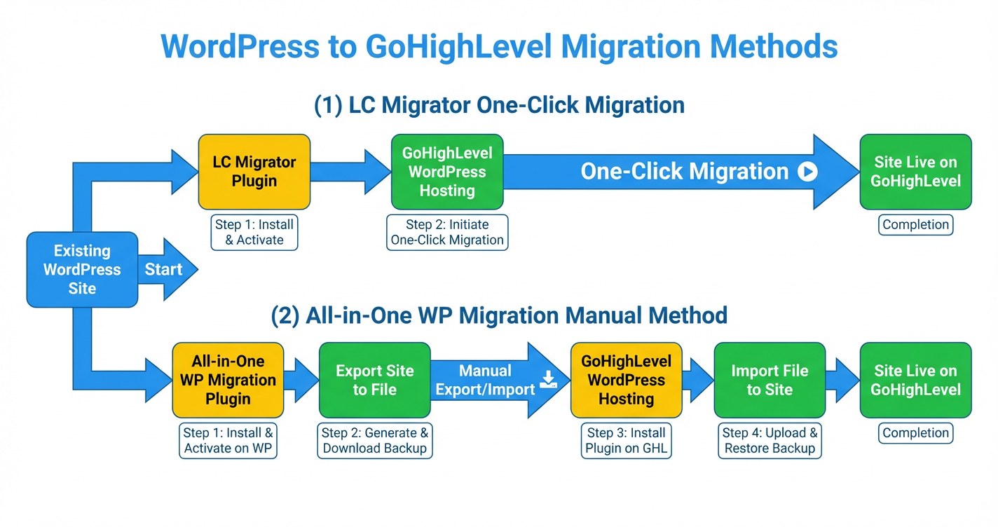 WordPress Migration Flowchart Flowchart illustrating two methods for WordPress site migration to GoHighLevel: LC Migrator and All-in-One WP Migration.