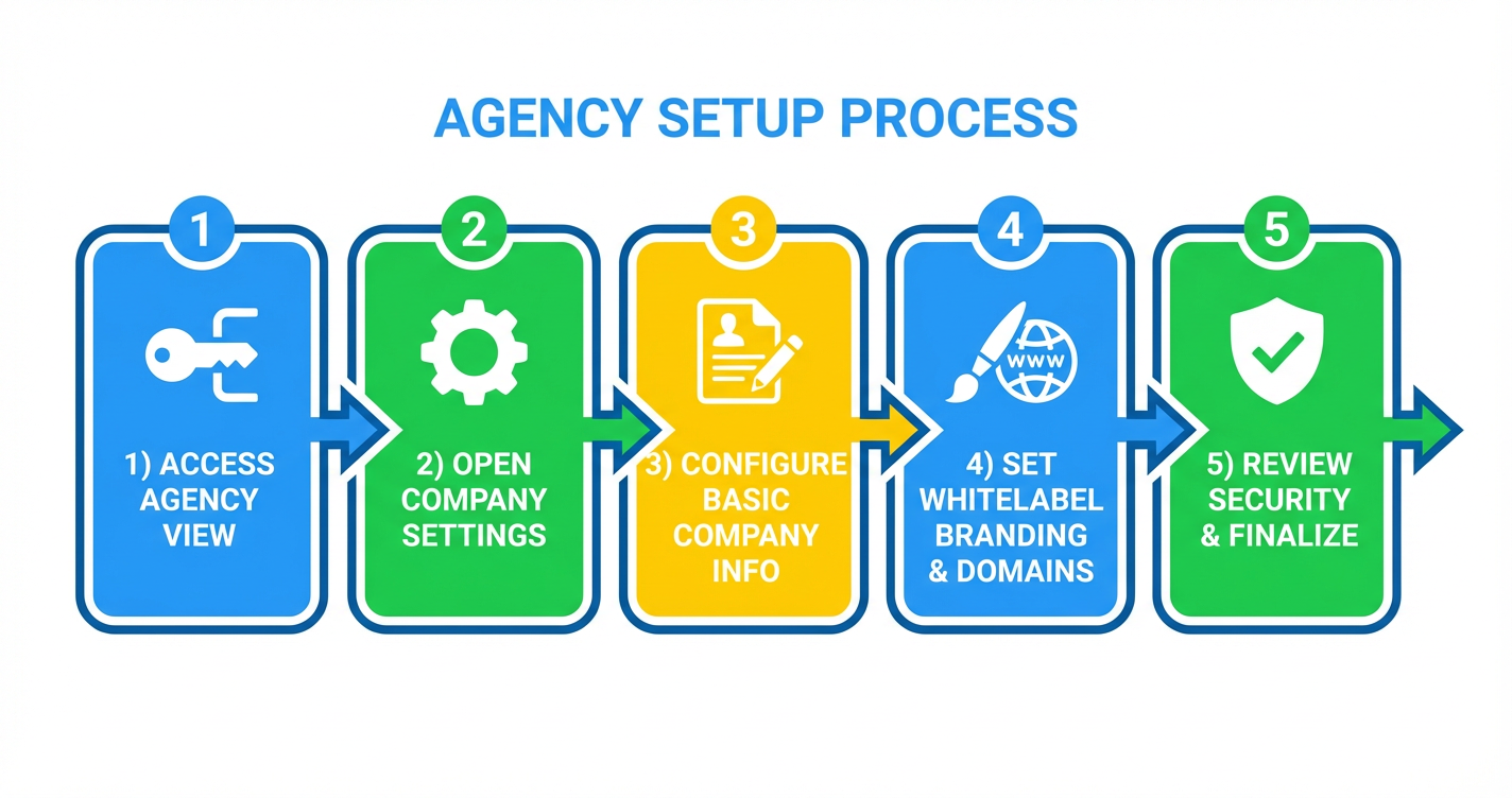 GoHighLevel Agency Setup Flowchart Agency setup process flowchart