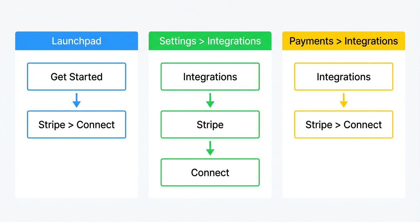 Three ways to open the Stripe integration in a GoHighLevel sub-account