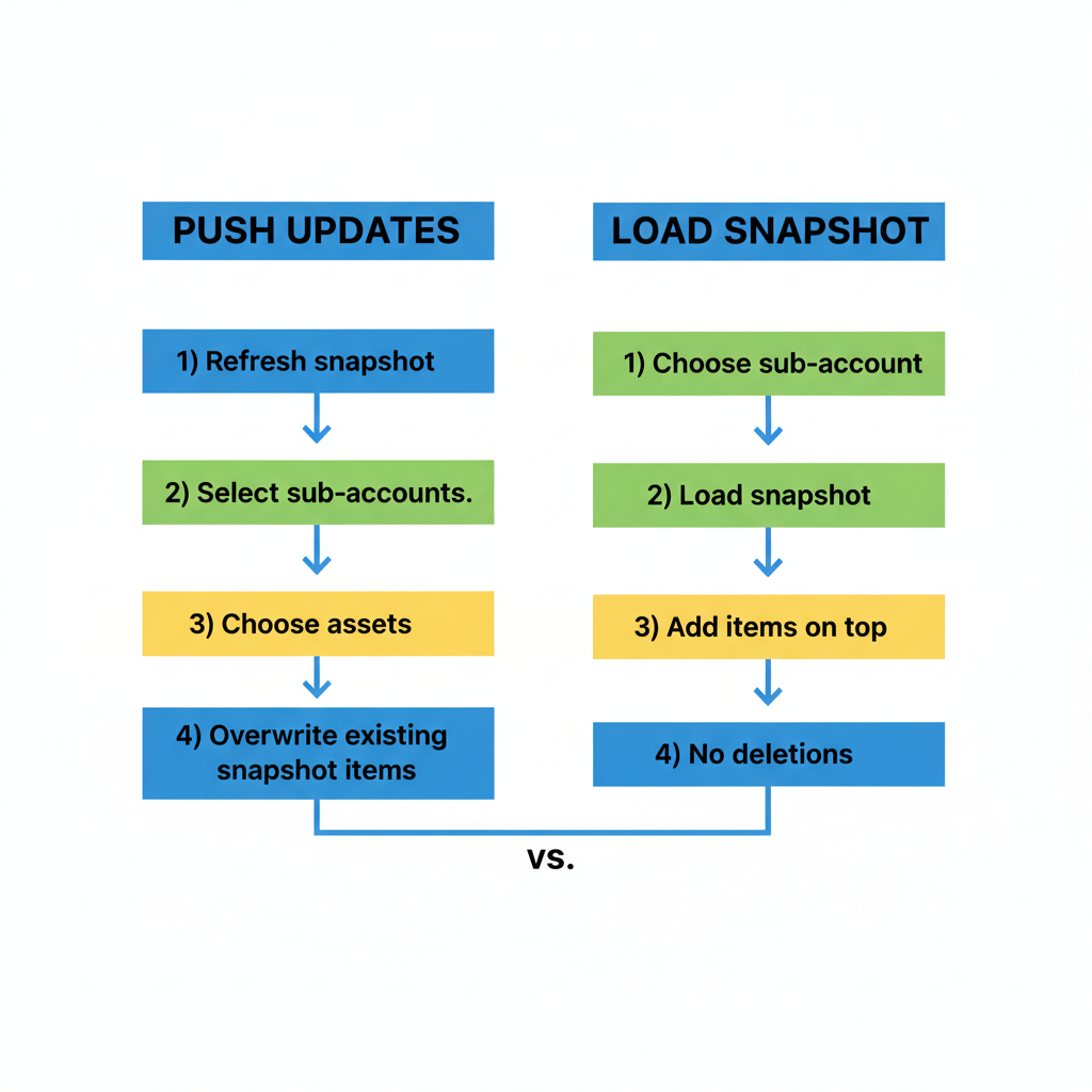 Snapshot Push vs. Load Flowchart Flowchart illustrating the differences between Push Updates and Load Snapshot actions in GoHighLevel.